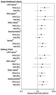 Association of the CPT1A p.P479L Metabolic Gene Variant With Childhood Respiratory and Other Infectious Illness in Nunavut